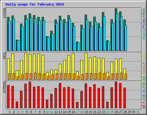 Daily usage for February 2018