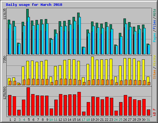 Daily usage for March 2018