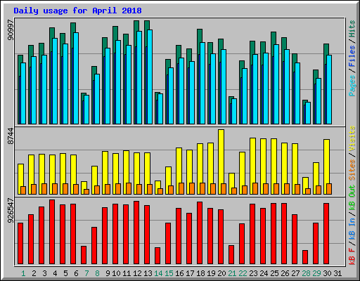 Daily usage for April 2018