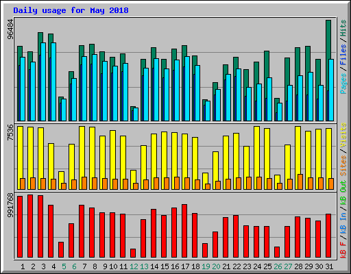 Daily usage for May 2018