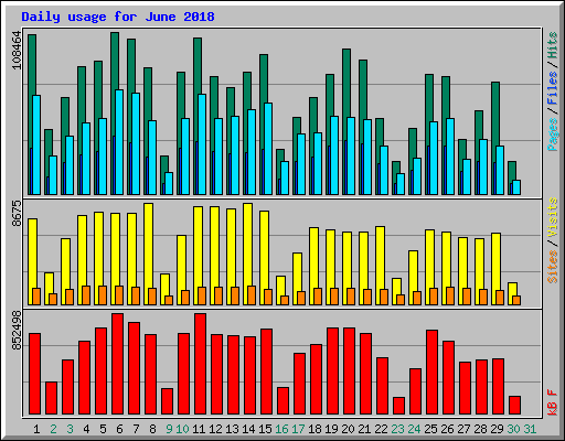 Daily usage for June 2018