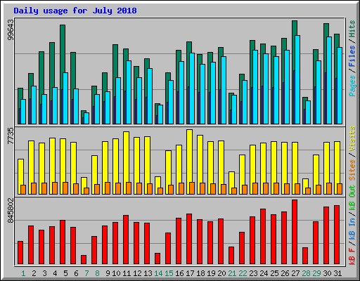 Daily usage for July 2018