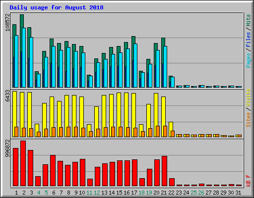 Daily usage for August 2018