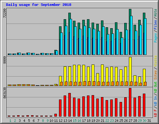 Daily usage for September 2018