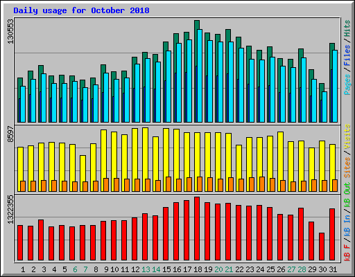 Daily usage for October 2018
