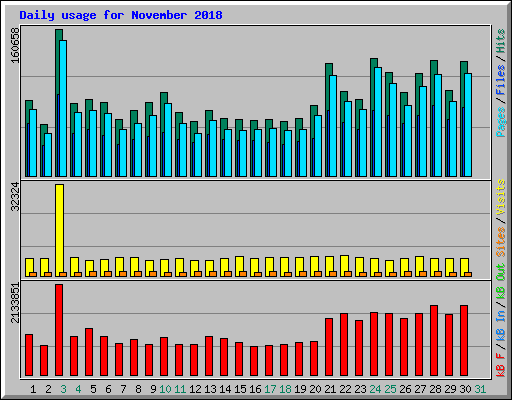 Daily usage for November 2018