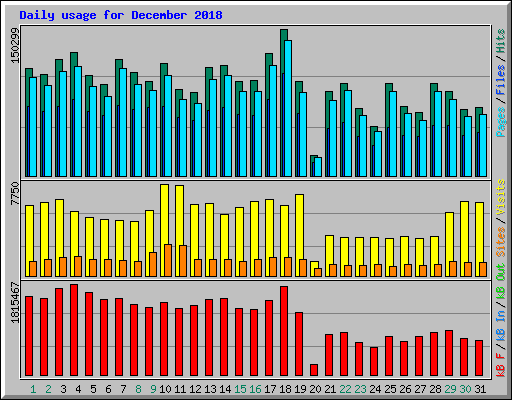 Daily usage for December 2018