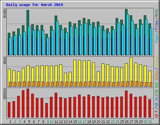 Daily usage for March 2019