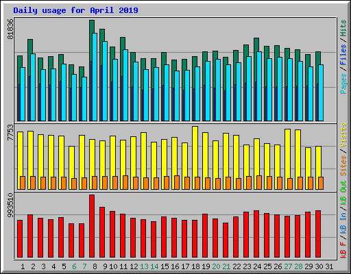 Daily usage for April 2019