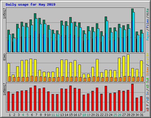 Daily usage for May 2019