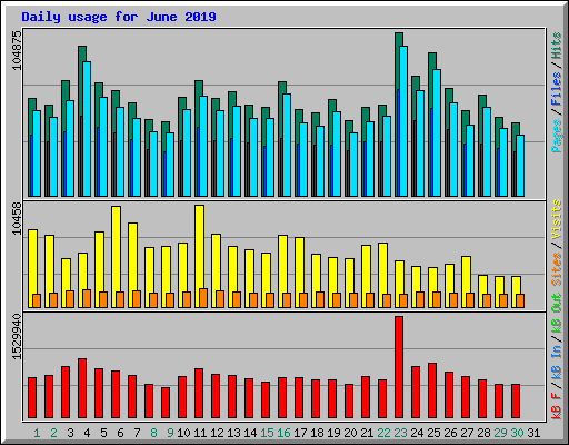 Daily usage for June 2019