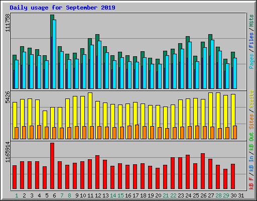 Daily usage for September 2019