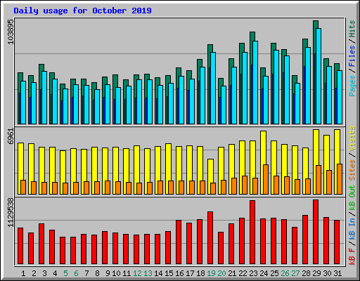 Daily usage for October 2019