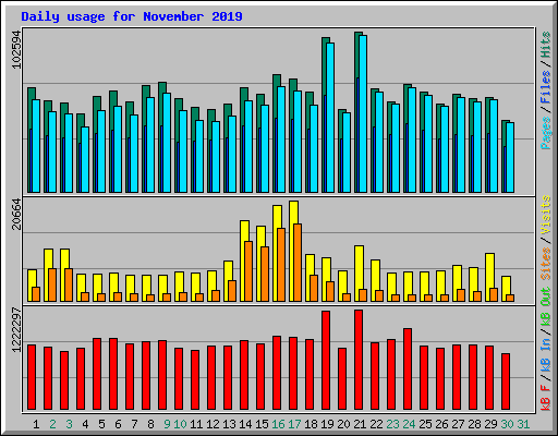 Daily usage for November 2019