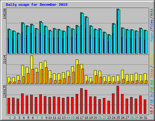 Daily usage for December 2019
