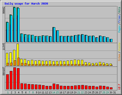 Daily usage for March 2020