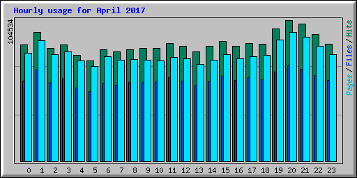 Hourly usage for April 2017