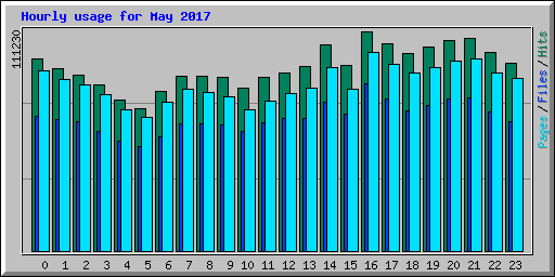 Hourly usage for May 2017