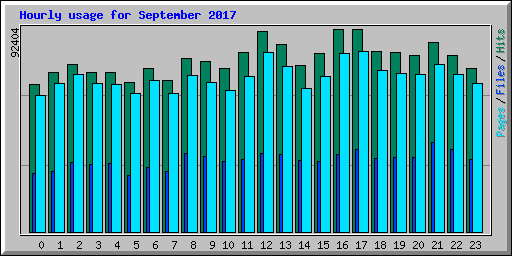 Hourly usage for September 2017