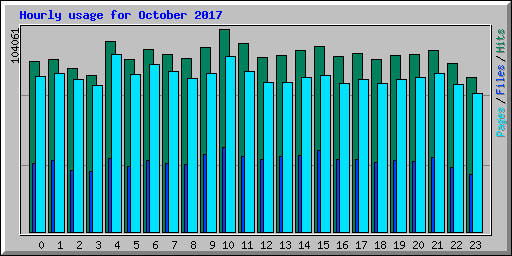 Hourly usage for October 2017