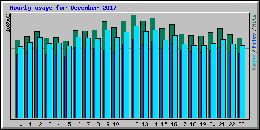Hourly usage for December 2017