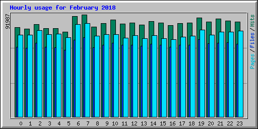 Hourly usage for February 2018