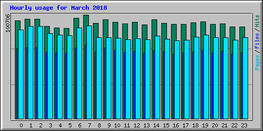 Hourly usage for March 2018