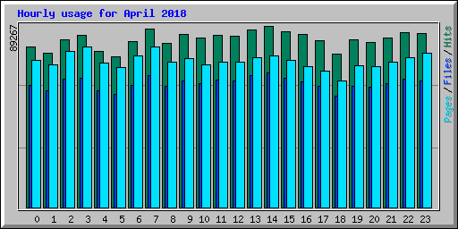Hourly usage for April 2018
