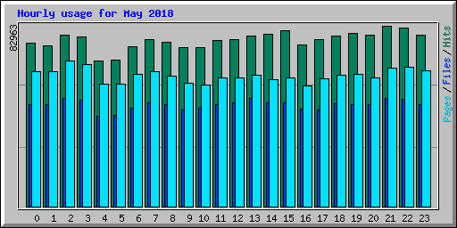 Hourly usage for May 2018