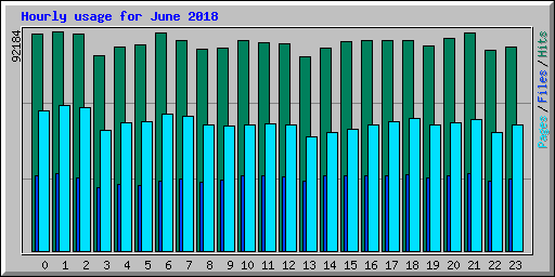 Hourly usage for June 2018