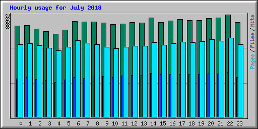 Hourly usage for July 2018