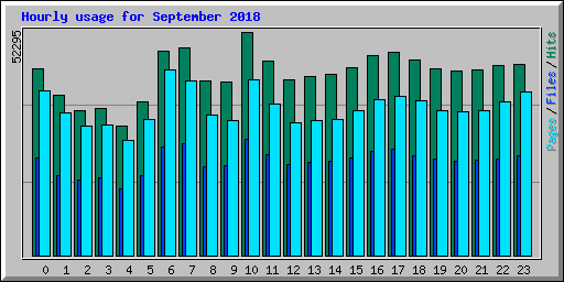 Hourly usage for September 2018