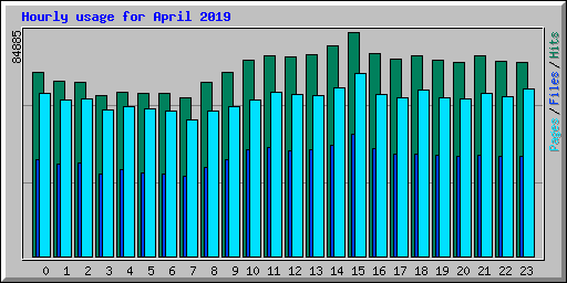 Hourly usage for April 2019