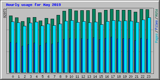 Hourly usage for May 2019