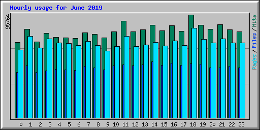 Hourly usage for June 2019