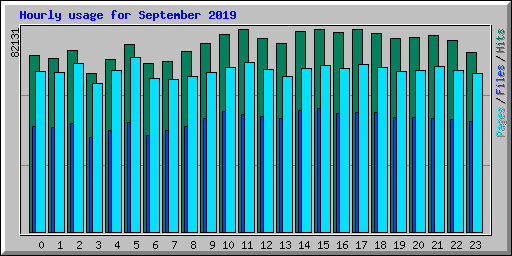 Hourly usage for September 2019
