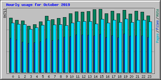 Hourly usage for October 2019