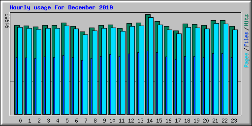 Hourly usage for December 2019