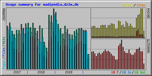 Usage summary for madipedia.dzlm.de