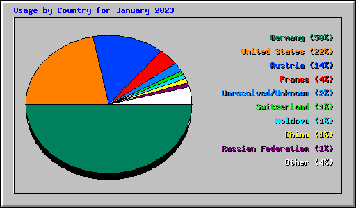 Usage by Country for January 2023