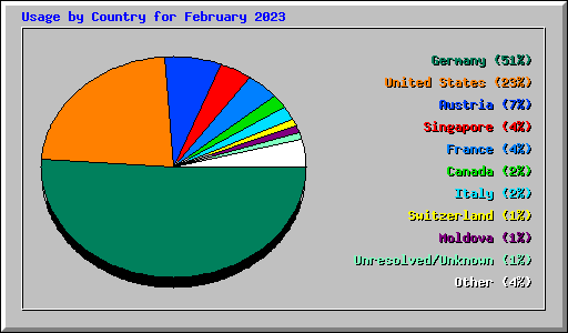 Usage by Country for February 2023