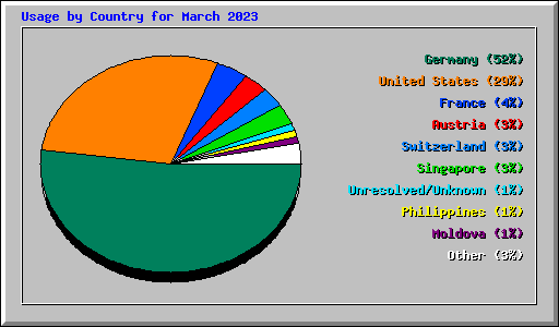 Usage by Country for March 2023