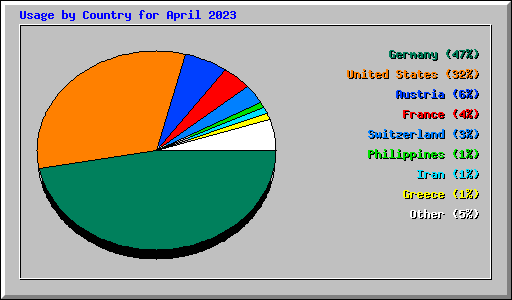 Usage by Country for April 2023