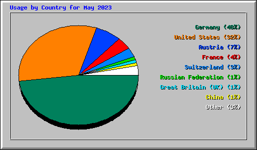 Usage by Country for May 2023