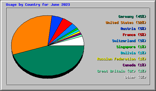 Usage by Country for June 2023