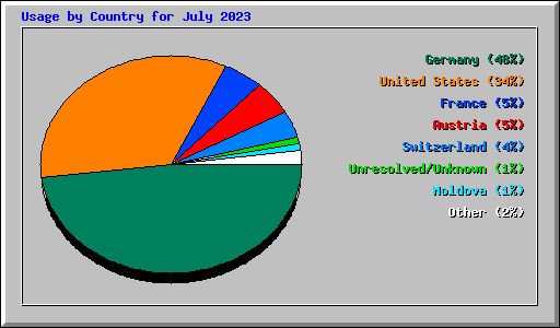 Usage by Country for July 2023