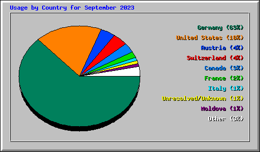 Usage by Country for September 2023