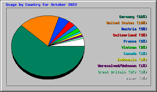 Usage by Country for October 2023