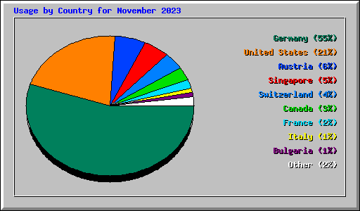 Usage by Country for November 2023