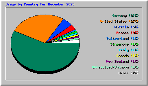 Usage by Country for December 2023
